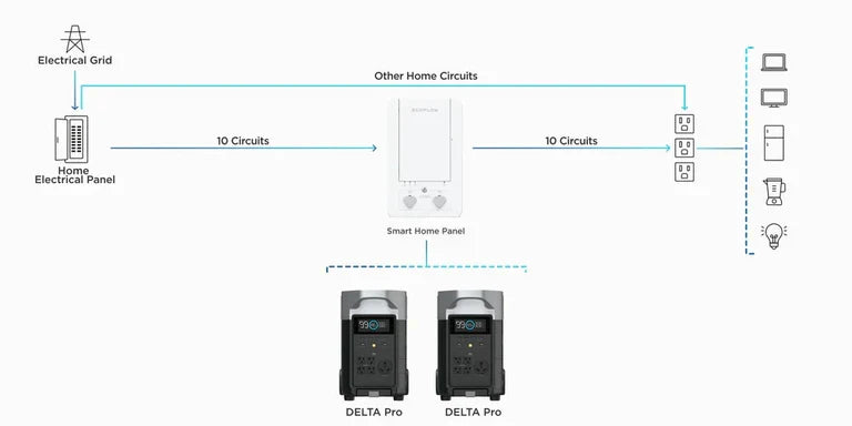 EcoFlow Smart Home Panel Combo(13 relay modules)
